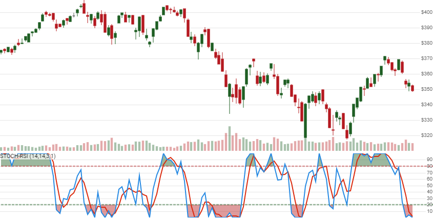 chart for Stochastic RSI