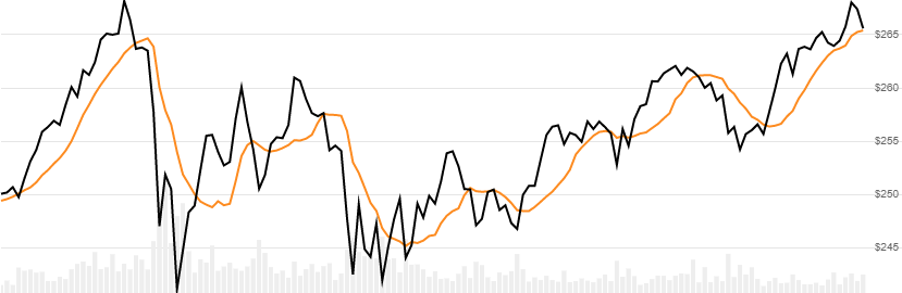 chart for Volume Weighted Moving Average (VWMA)